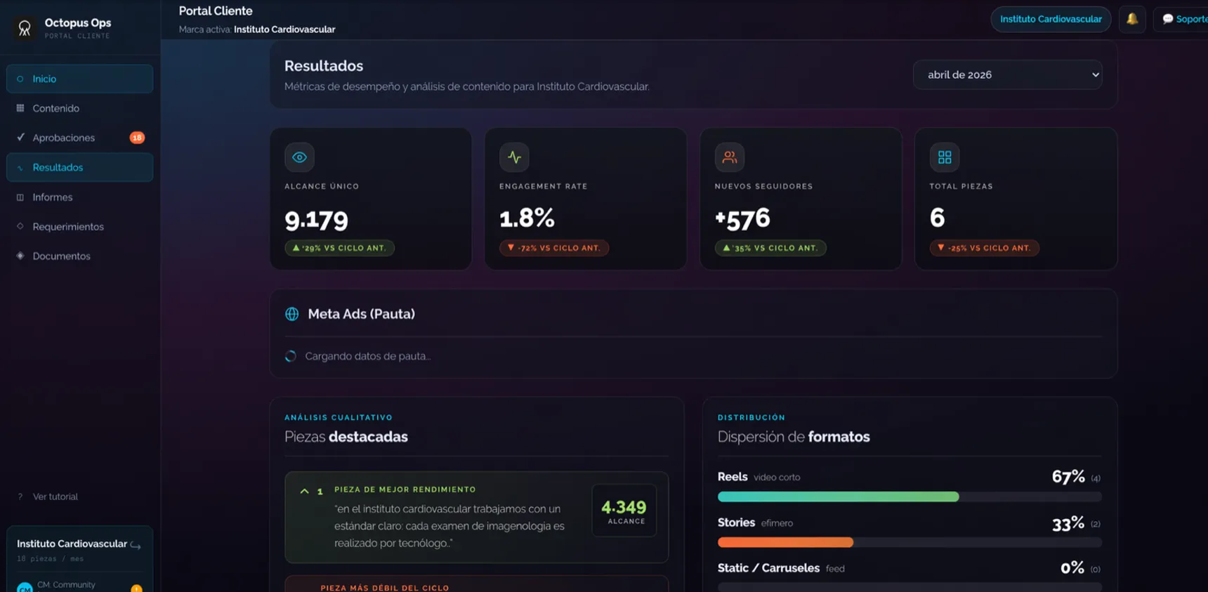 Octopus Ops — Portal Cliente: panel de Resultados con métricas de alcance, engagement, seguidores y rendimiento de pauta